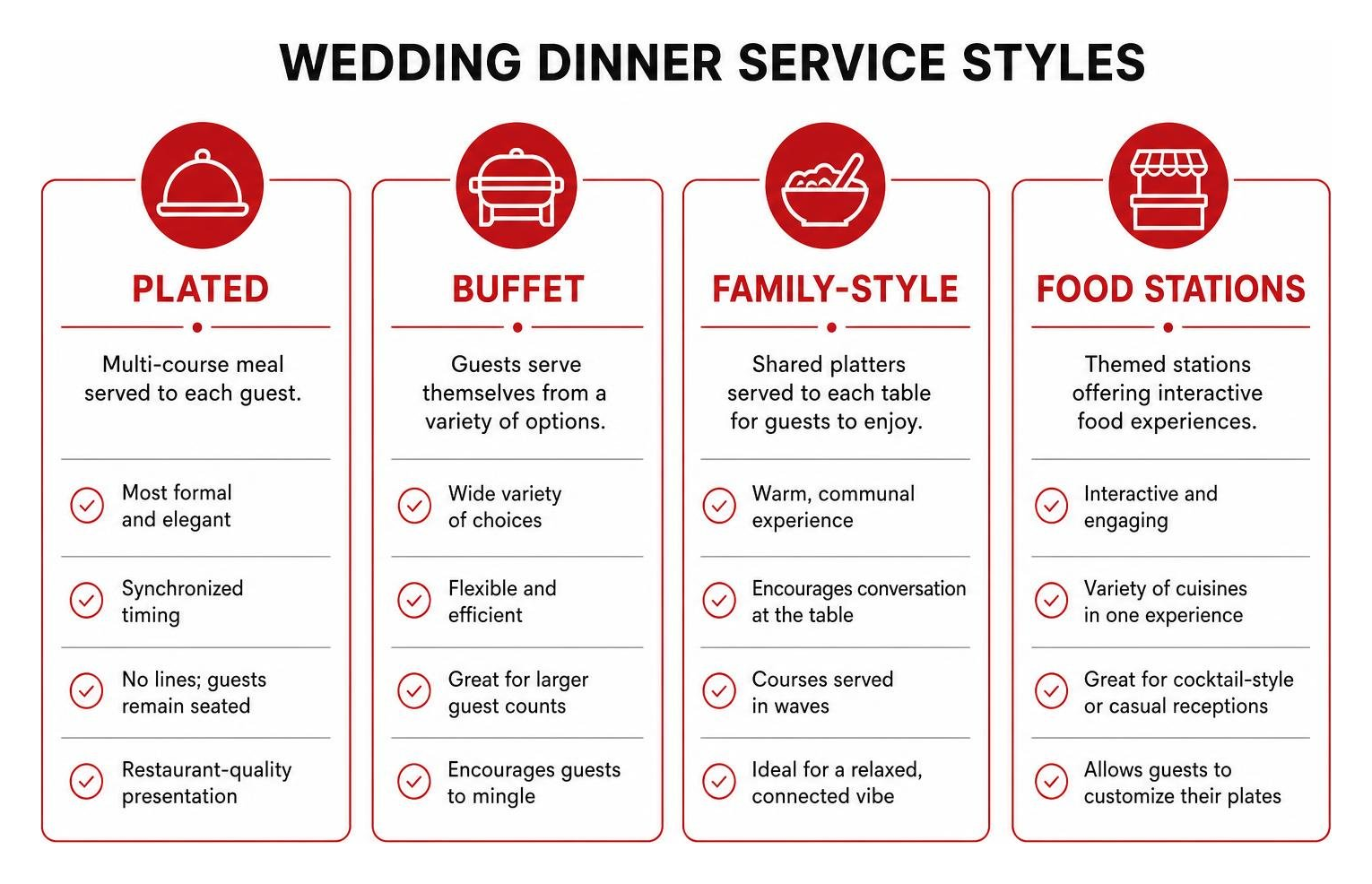 Comparison diagram of wedding service styles: Plated, Buffet, Family-Style, and Food Stations