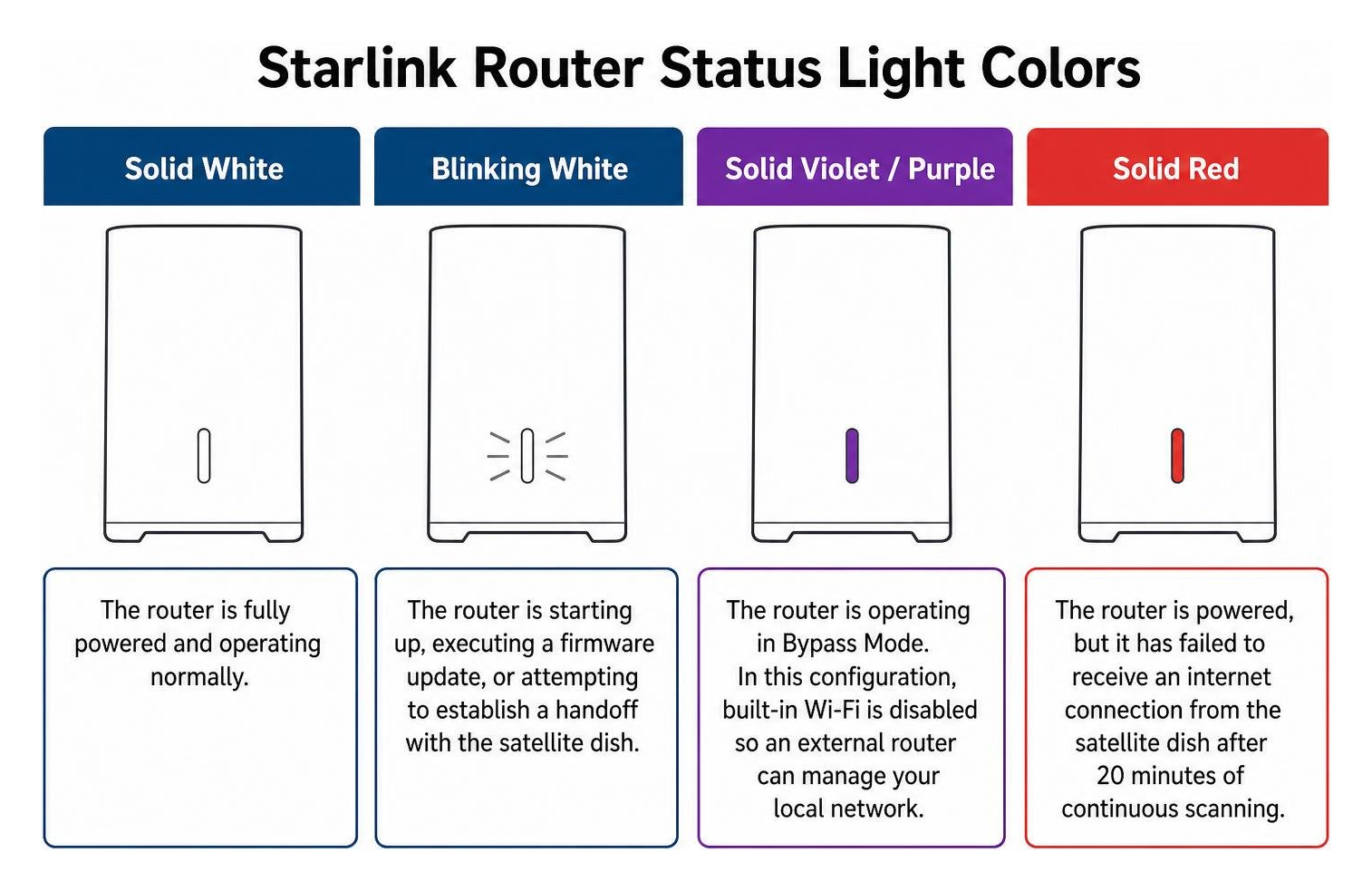 Starlink Router Status Light Colours Starlink Router Status Light Colours
