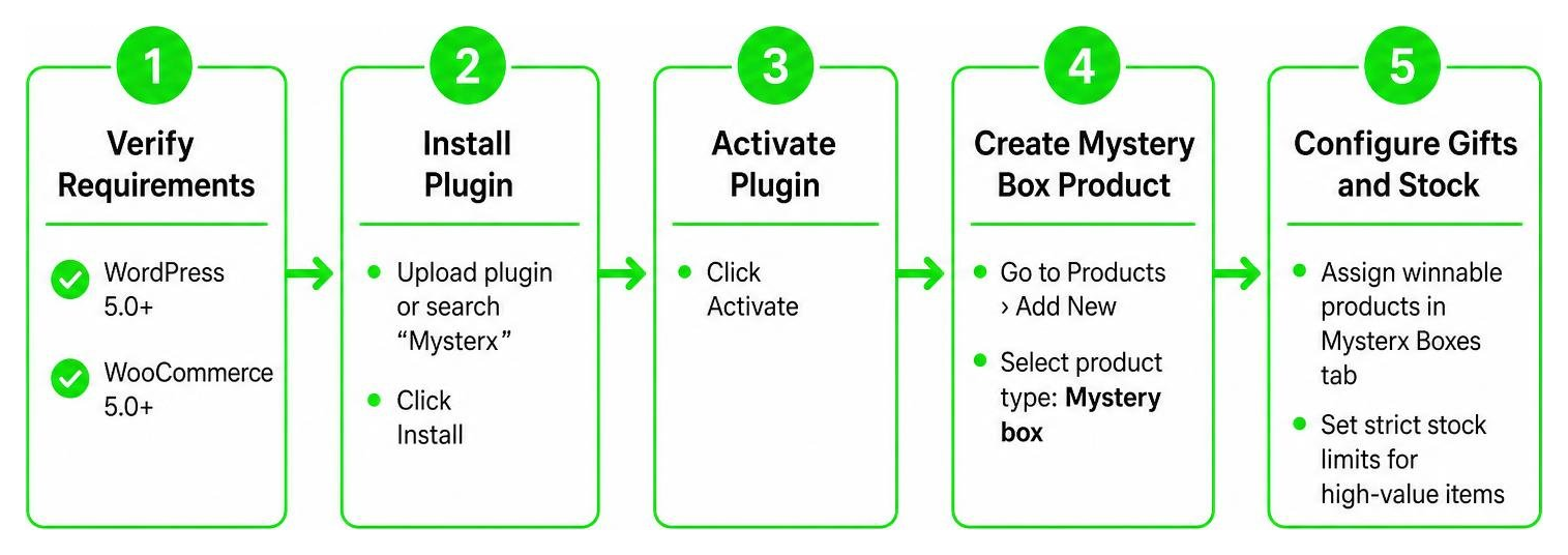 E-commerce mystery box configuration workflow