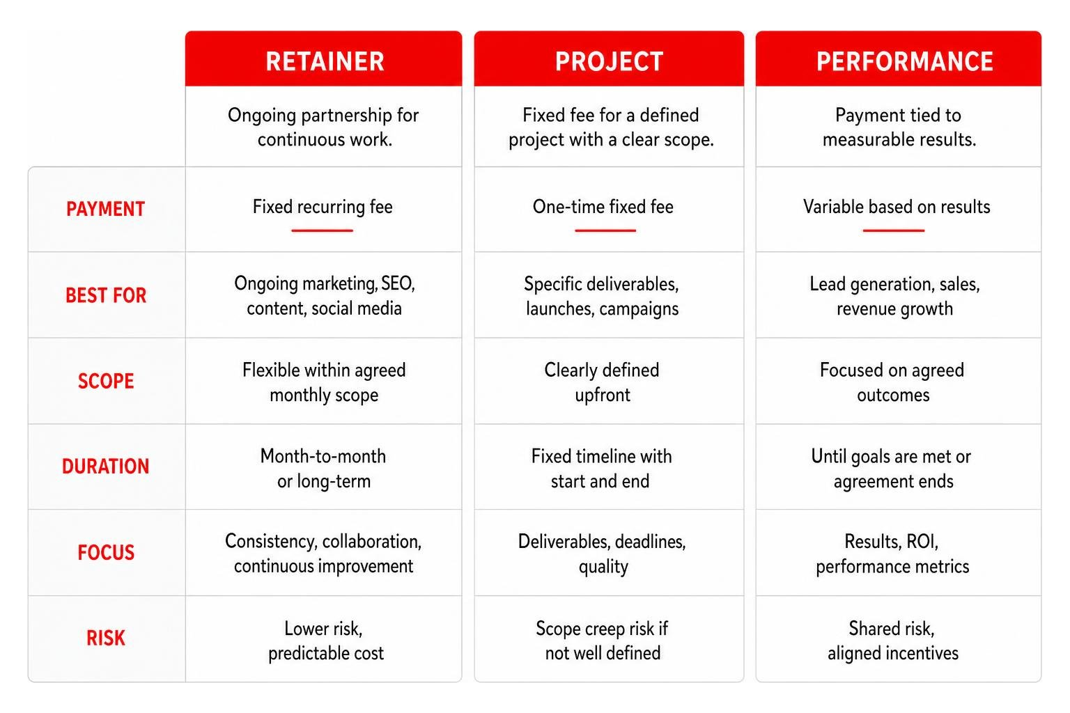 Comparison of pricing models: retainer, project, and performance Comparison of pricing models: retainer, project, and performance