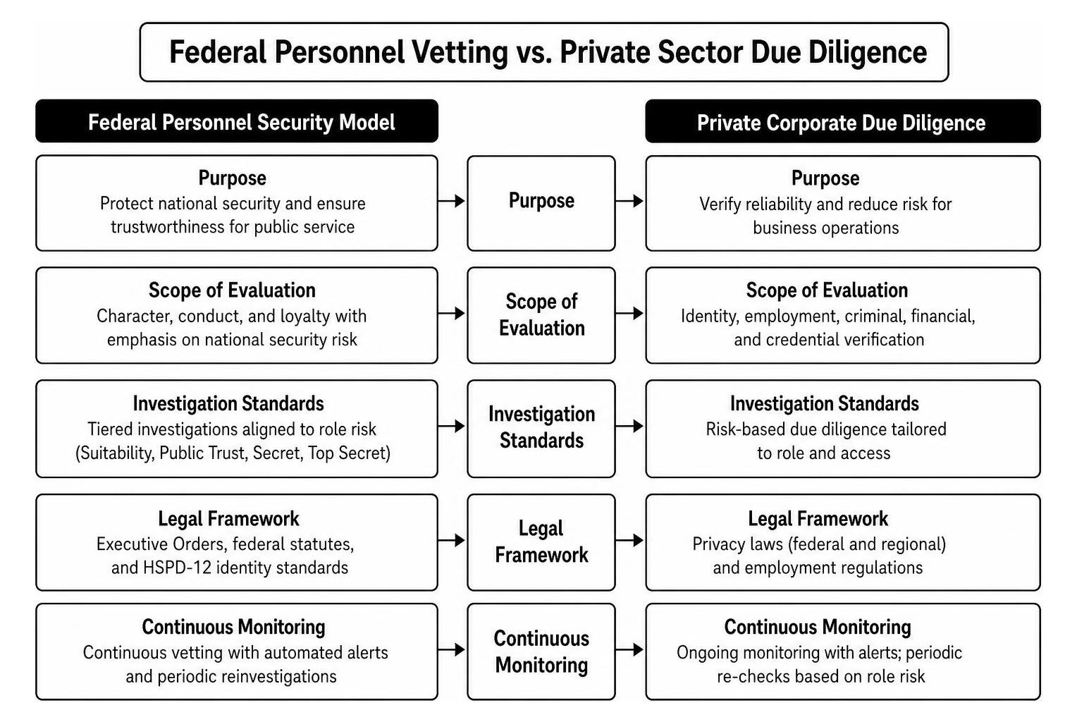 Comparison between federal personnel security models and private corporate due diligence Comparison between federal personnel security models and private corporate due diligence