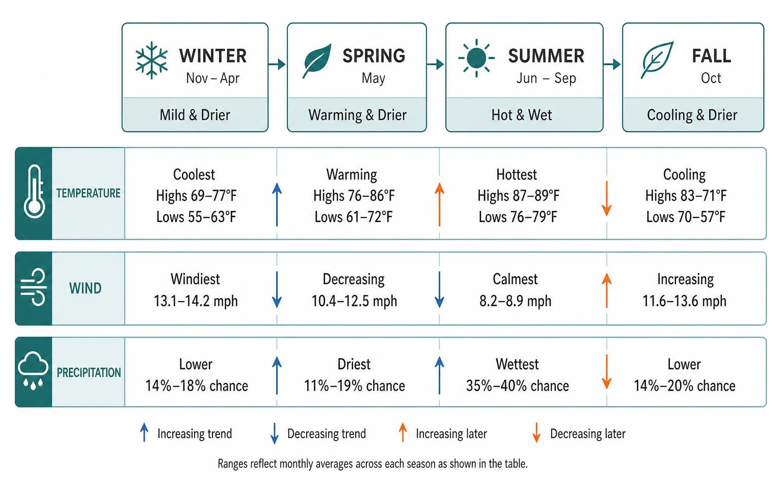 annual cycle showing temperature, wind, and precipitation progression across seasons
