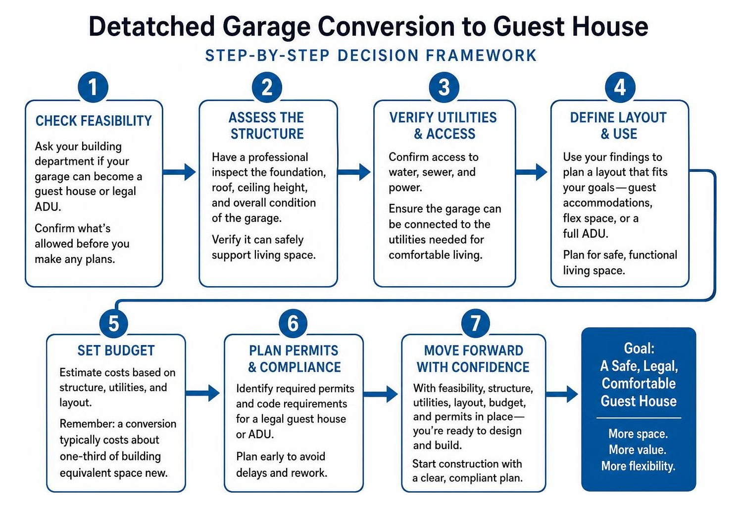 Step-by-step detached garage conversion decision framework Step-by-step detached garage conversion decision framework