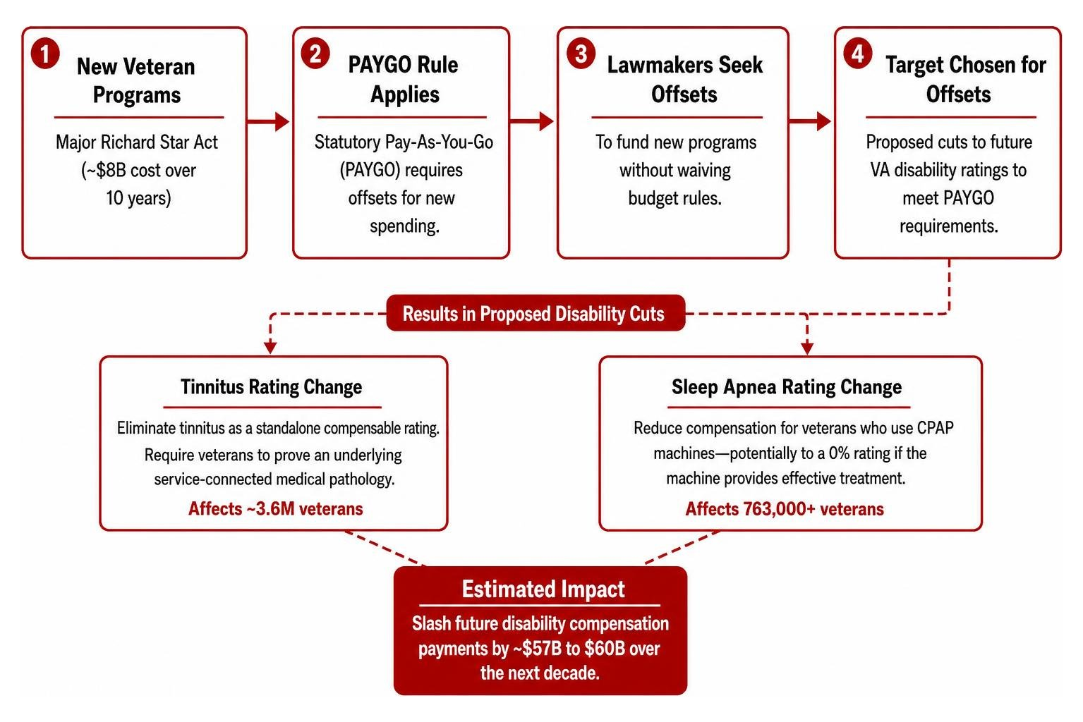 Legislative process diagram showing how PAYGO rules link new veteran programs to proposed disability cuts