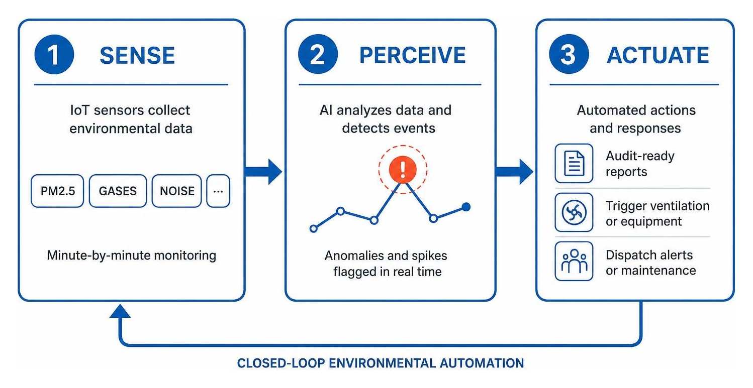 Diagram of closed-loop environmental automation system showing Sense, Perceive, and Actuate steps Diagram of closed-loop environmental automation system showing Sense, Perceive, and Actuate steps