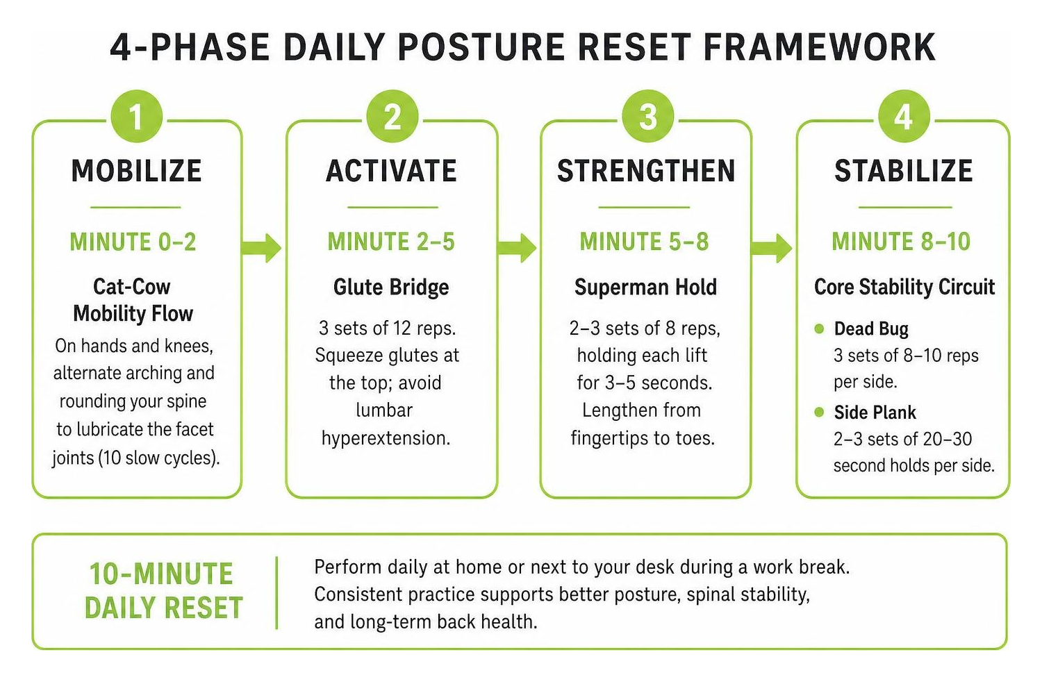 diagram showing the recommended 4-phase daily posture reset framework