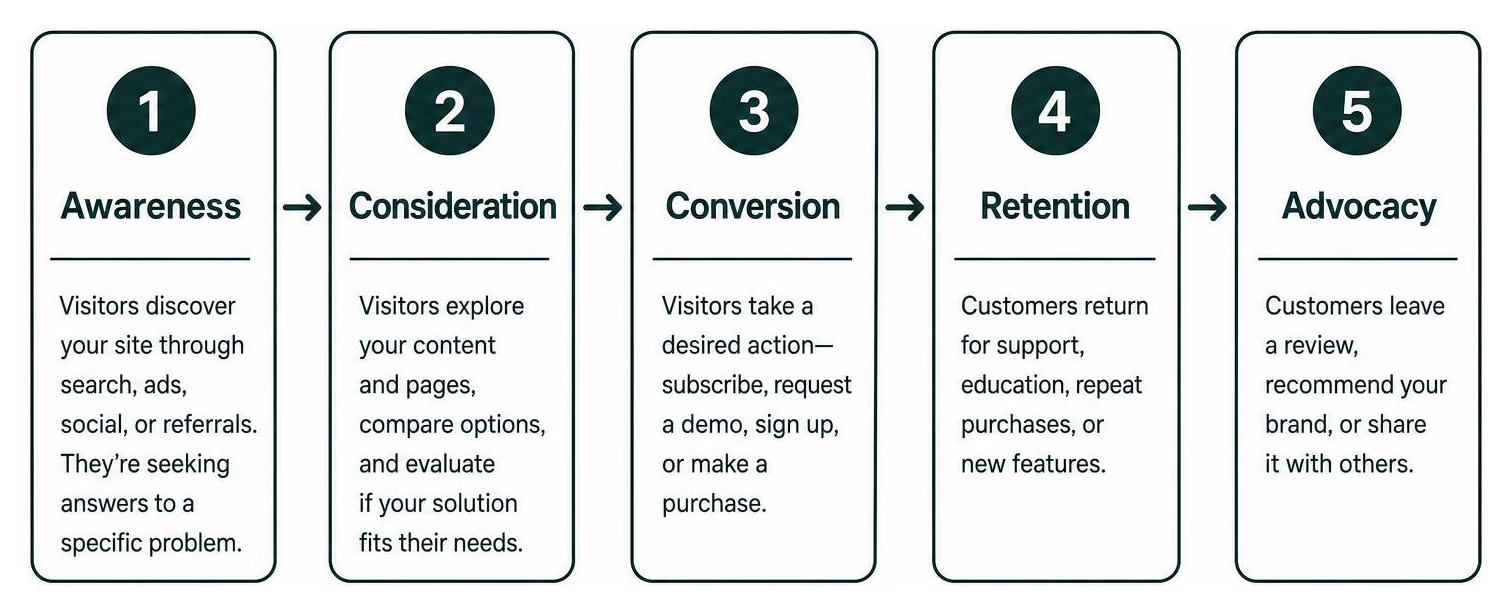 5 Core Stages of the Website Customer Journey