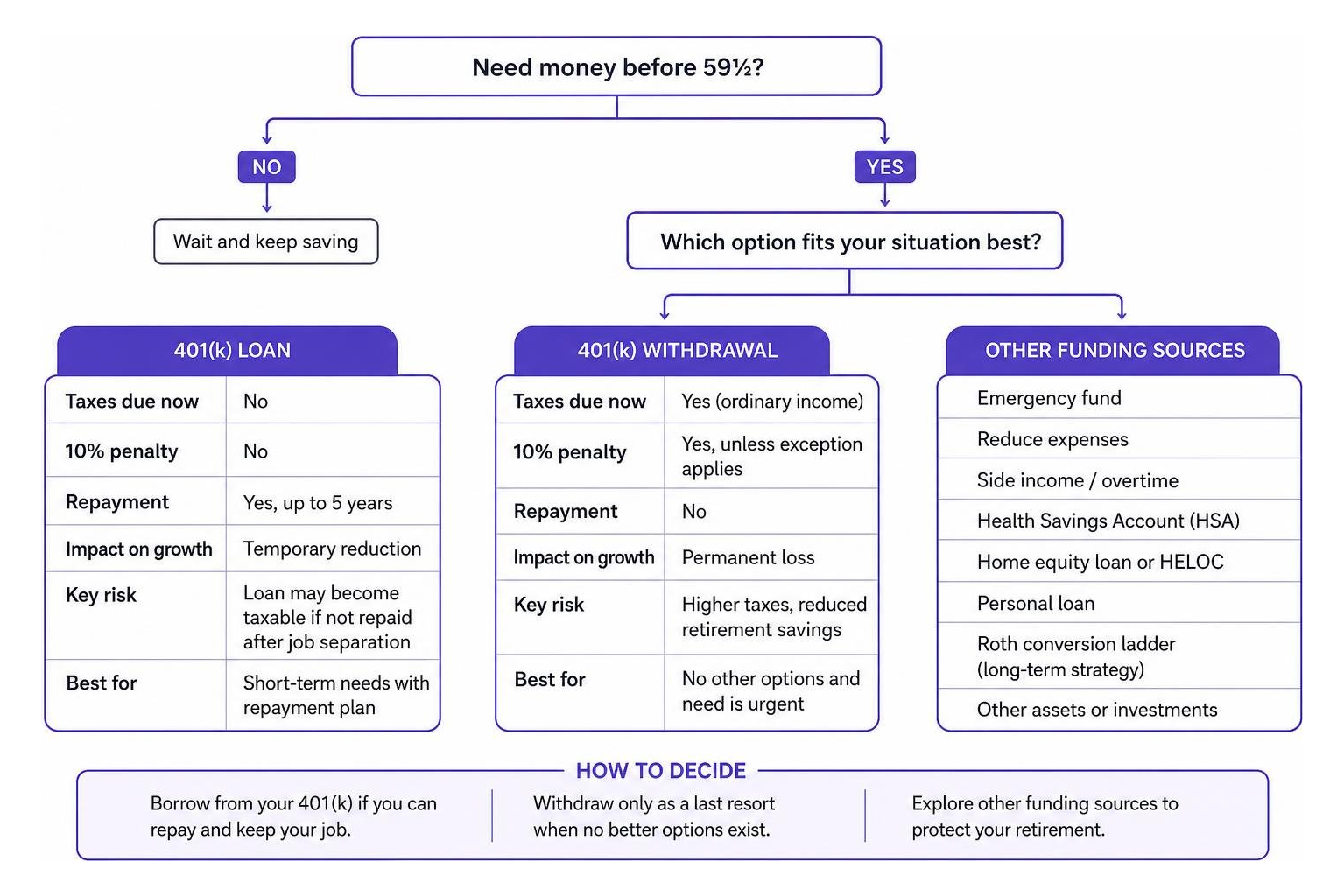 Decision tree comparing 401k loan vs withdrawal vs other funding sources
