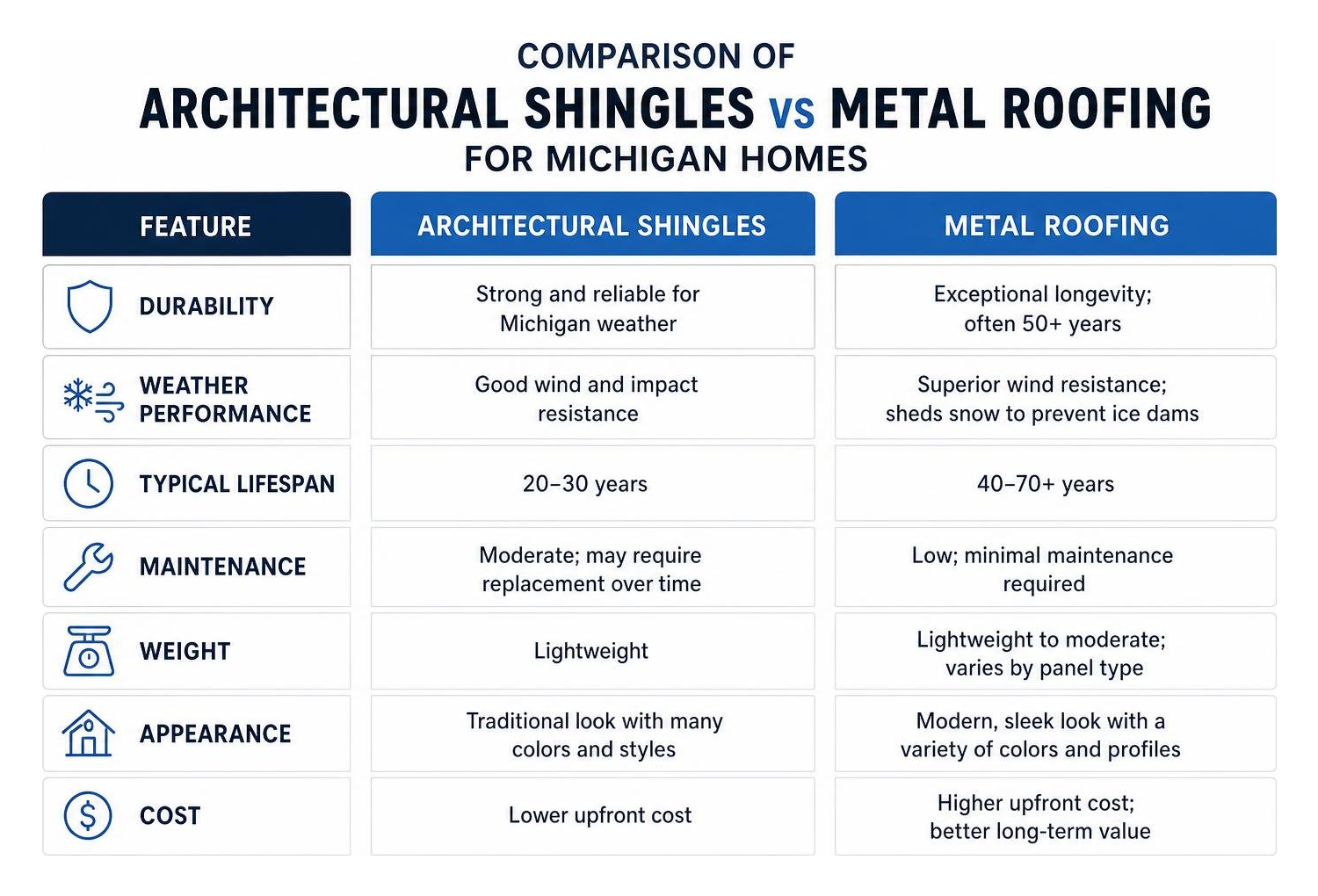 Comparison of Architectural Shingles vs Metal Roofing for Michigan Homes Comparison of Architectural Shingles vs Metal Roofing for Michigan Homes