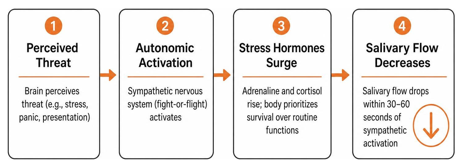 Autonomic nervous system activation reducing salivary flow