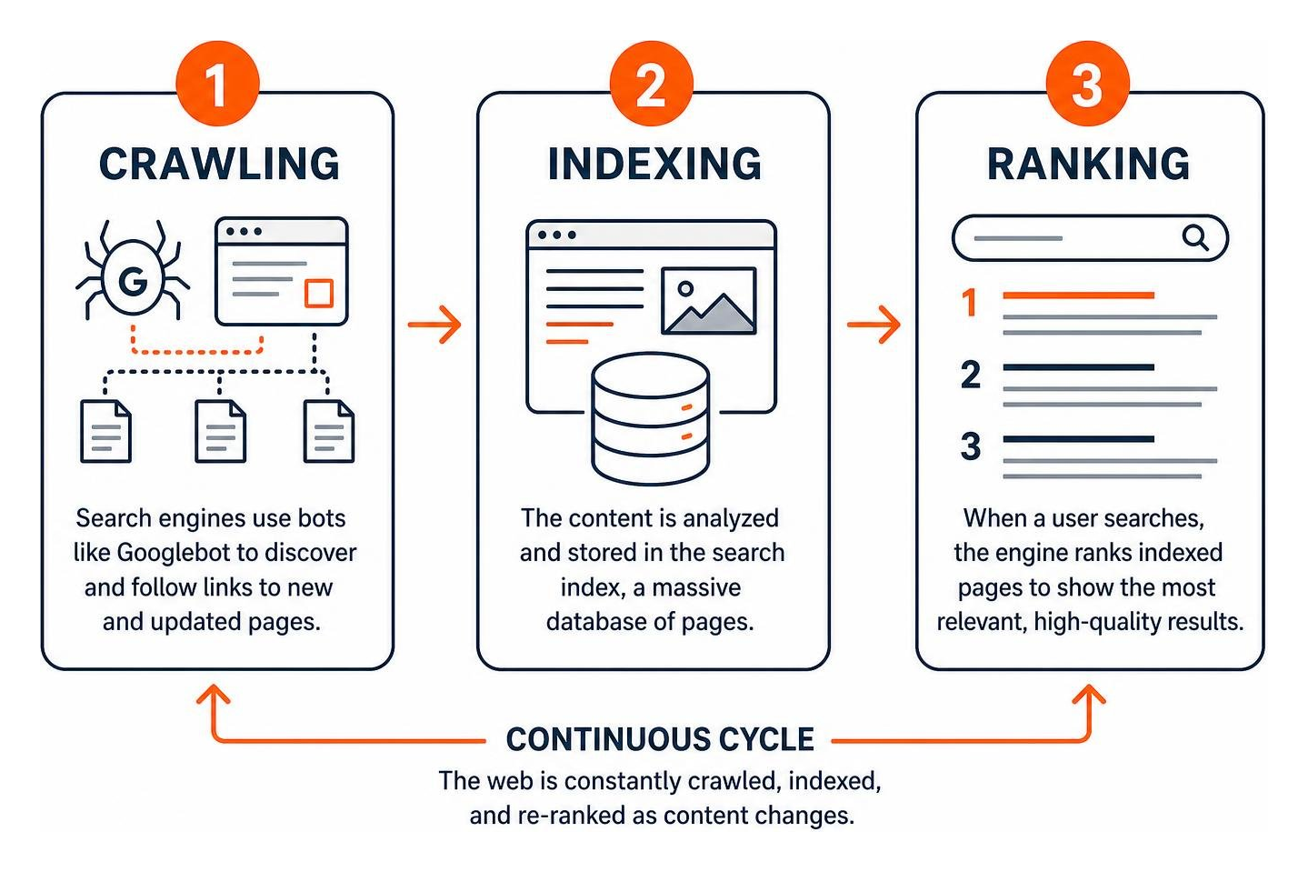 Search engine lifecycle from crawling to indexing and final ranking Search engine lifecycle from crawling to indexing and final ranking