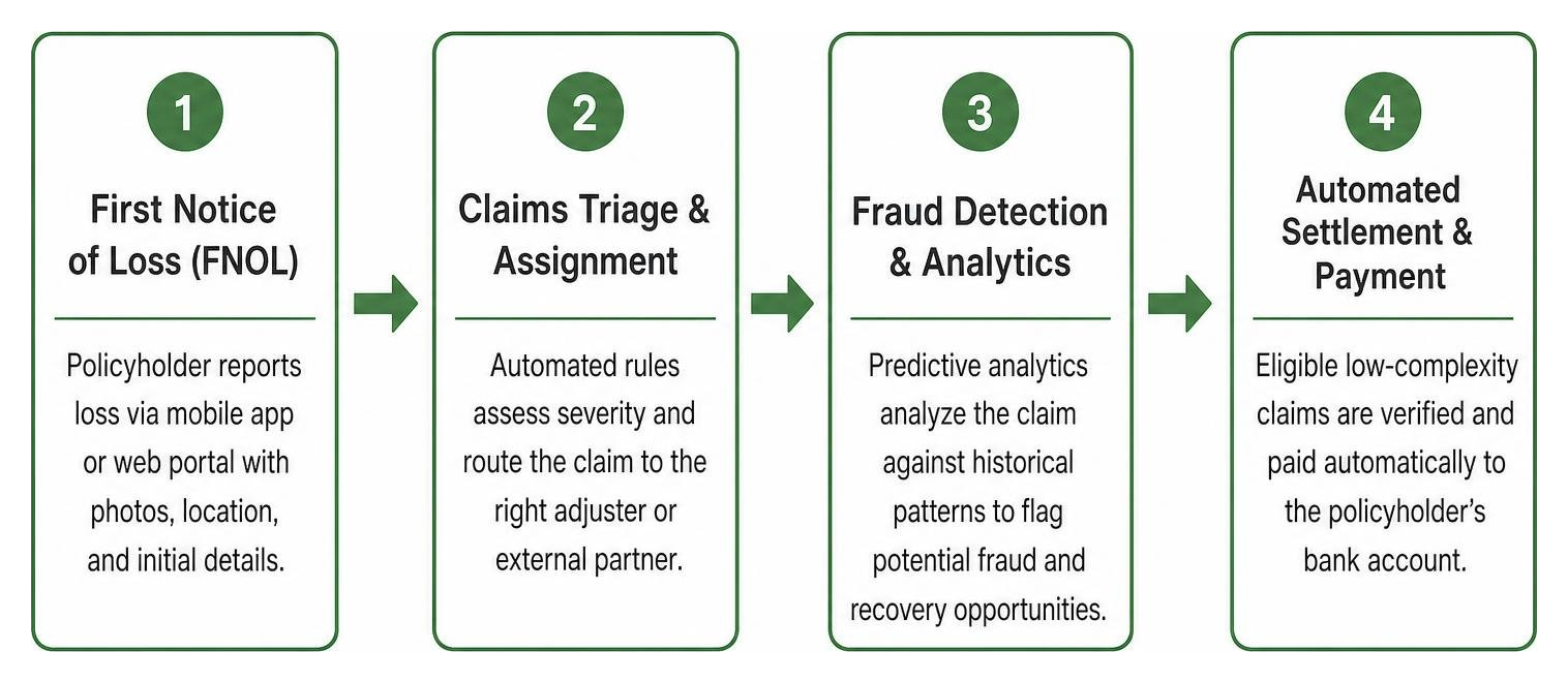 Claims lifecycle process diagram from First Notice of Loss to Automated Settlement and Fraud Detection