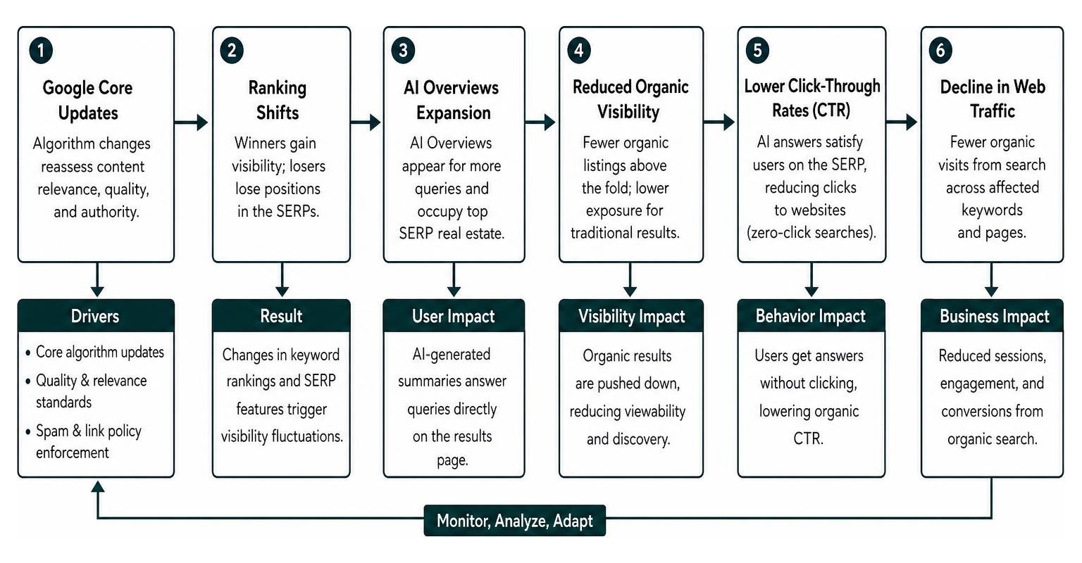 Impact chain of Google core updates and AI Overviews on web traffic