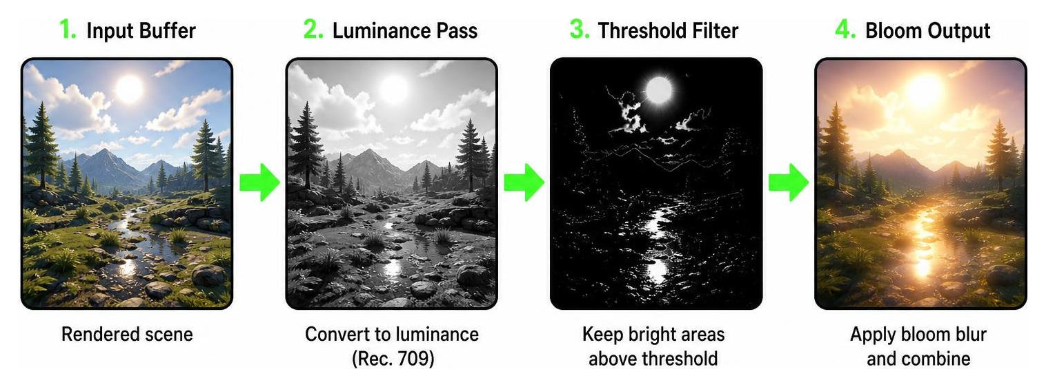 Post-processing pipeline diagram showing input buffer, luminance pass, threshold filter, and bloom output Post-processing pipeline diagram showing input buffer, luminance pass, threshold filter, and bloom output