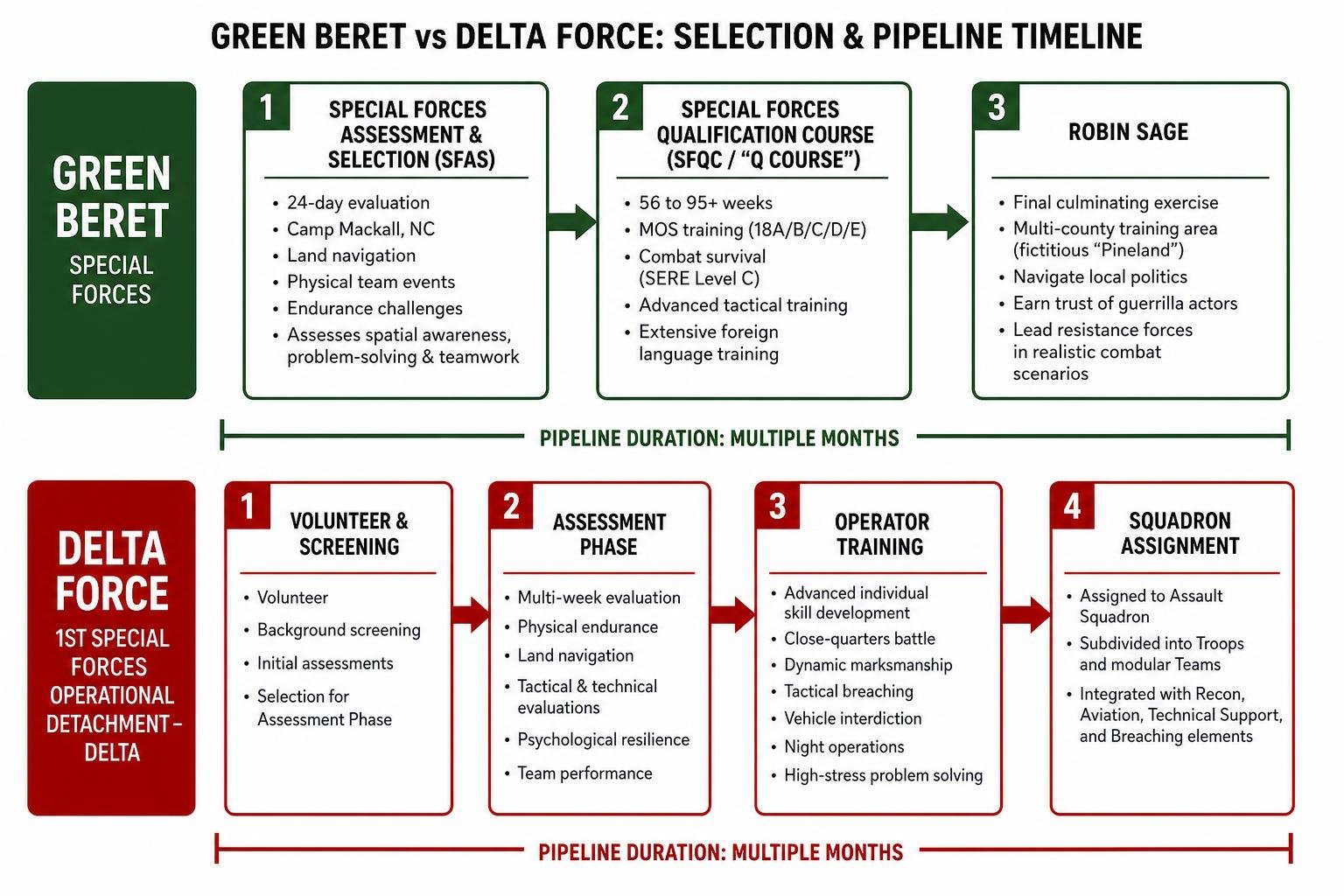 Diagram of Green Beret vs Delta Force Selection and Pipeline Timeline Diagram of Green Beret vs Delta Force Selection and Pipeline Timeline