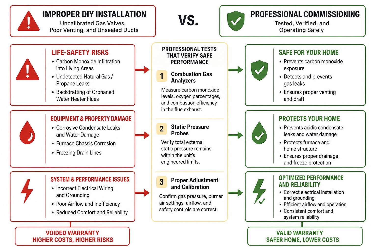 Installation risk vs professional commissioning safety overview Installation risk vs professional commissioning safety overview