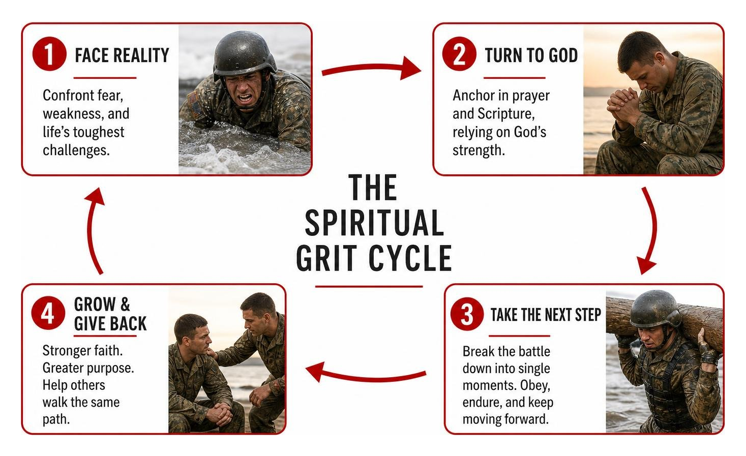 Diagram of the spiritual grit cycle from Dare to Live Greatly Diagram of the spiritual grit cycle from Dare to Live Greatly