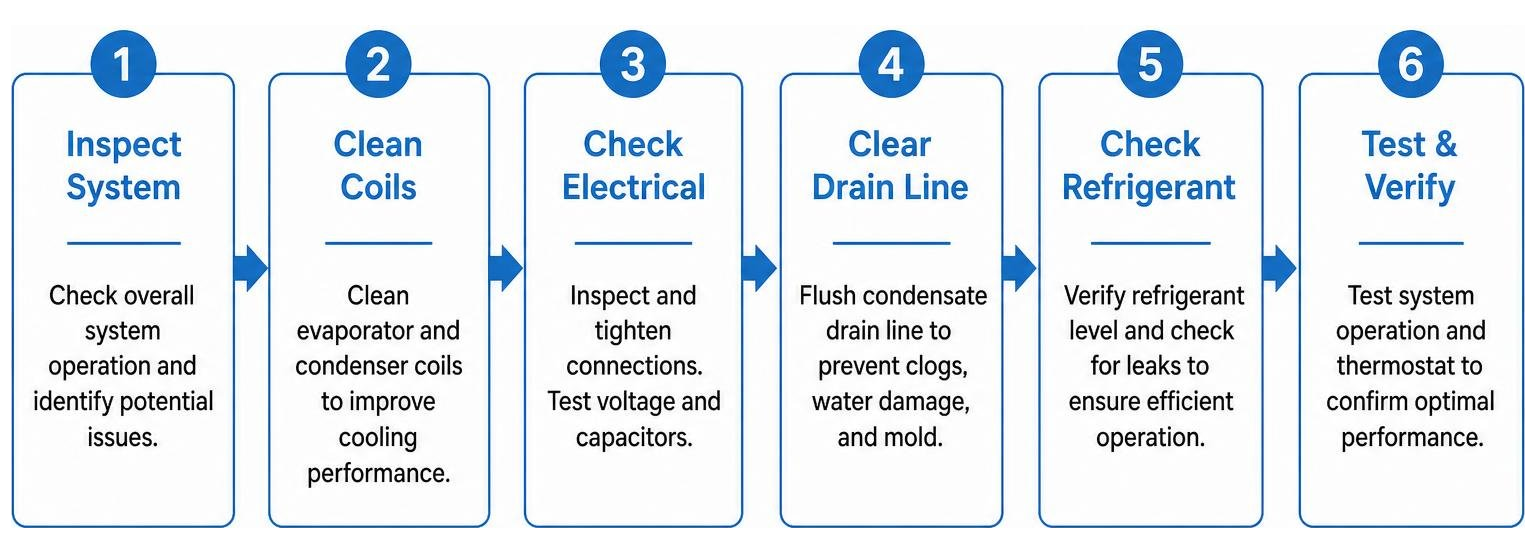 Step-by-step seasonal AC maintenance process Step-by-step seasonal AC maintenance process