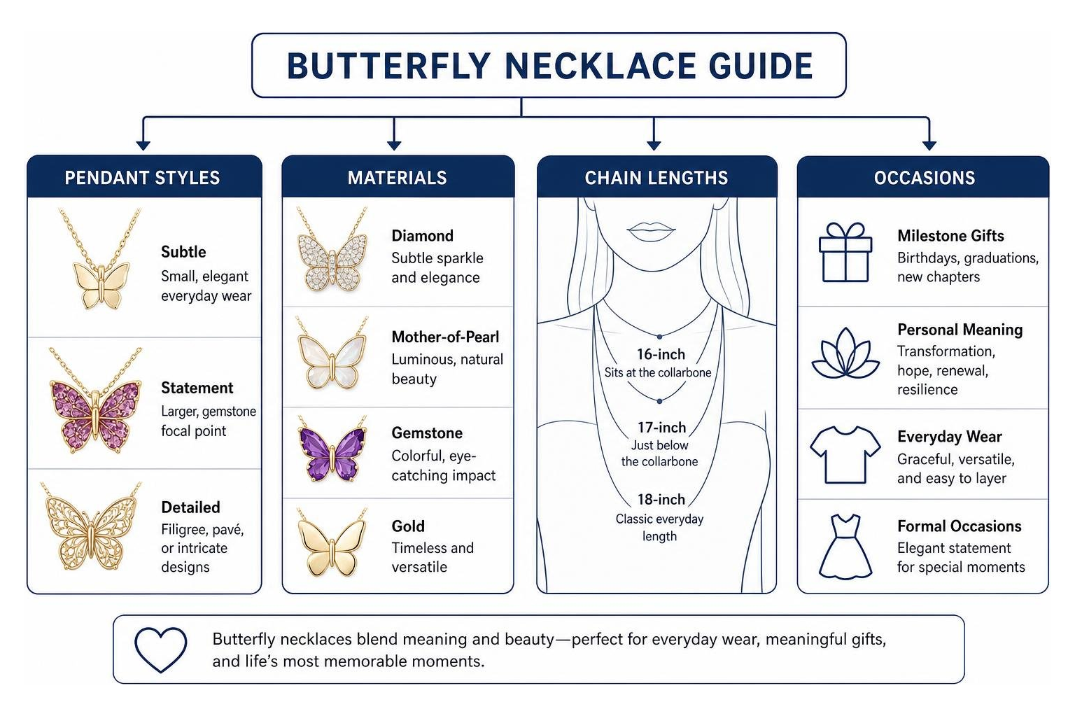 Butterfly necklace guide showing pendant styles, materials, chain lengths, and occasions