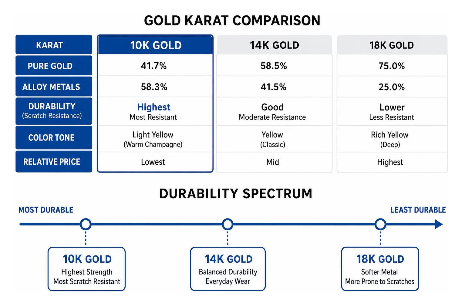 Gold Karat Comparison and Durability Spectrum Gold Karat Comparison and Durability Spectrum