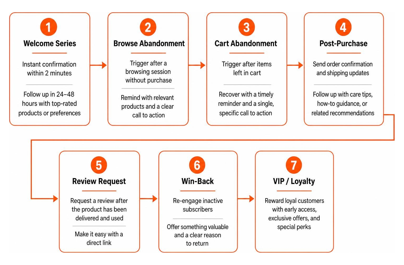 Customer journey diagram for automated SMS sequences Customer journey diagram for automated SMS sequences