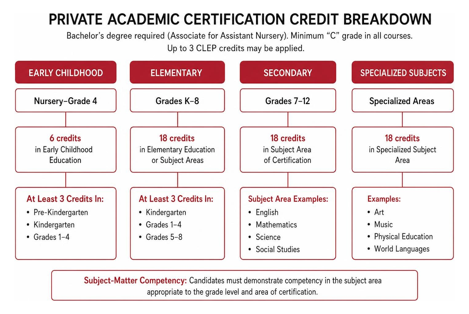 Private academic certification credit breakdown