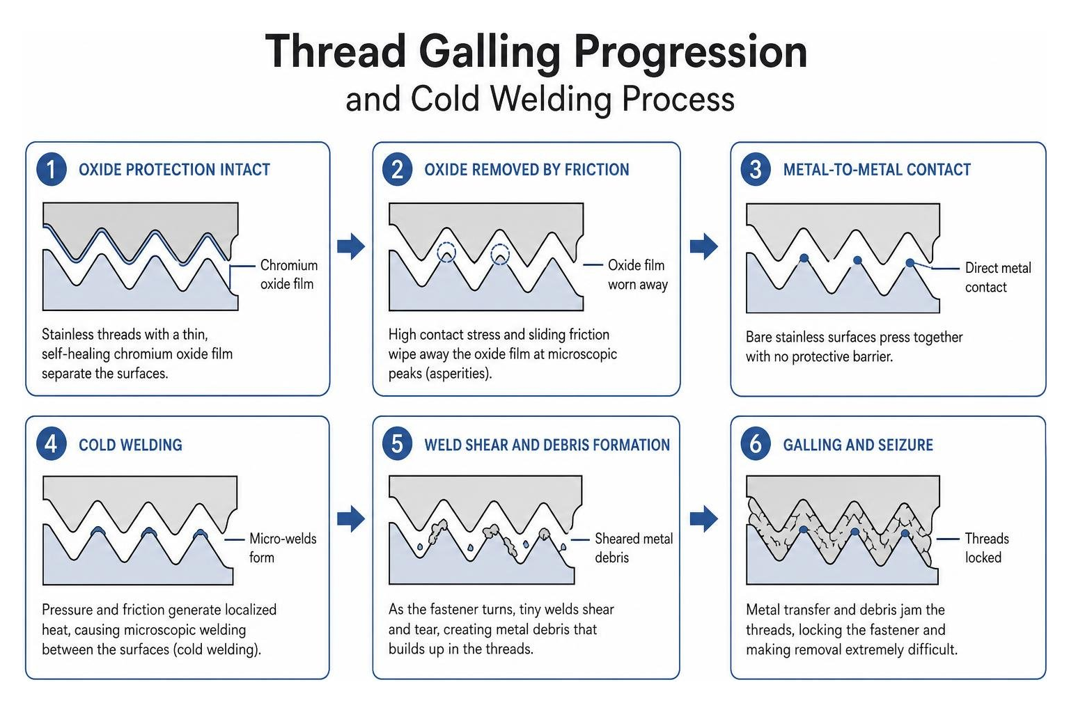Thread galling progression and cold welding process Thread galling progression and cold welding process