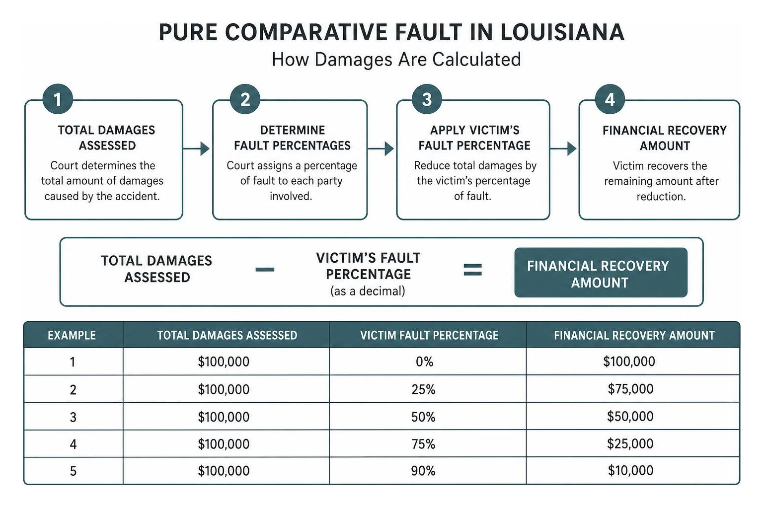 Diagram illustrating pure comparative fault calculations in Louisiana