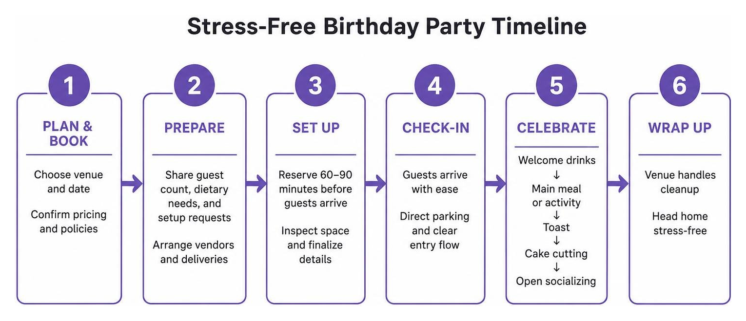 stress-free birthday party timeline
