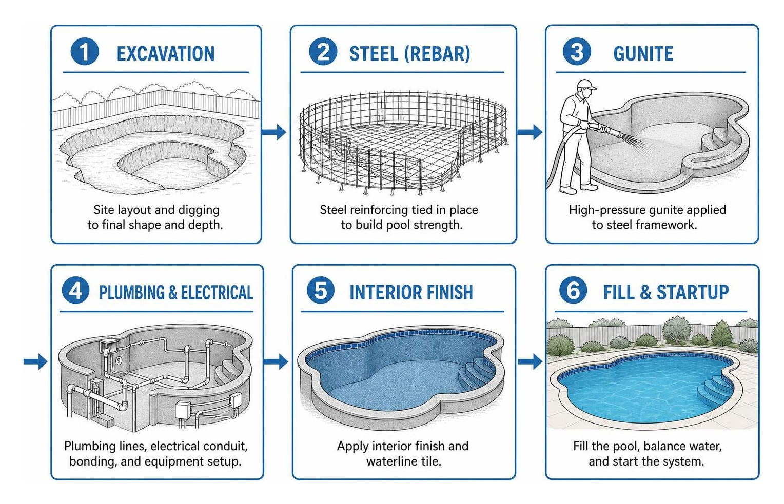 Construction steps from excavation and steel to gunite and interior finish Construction steps from excavation and steel to gunite and interior finish