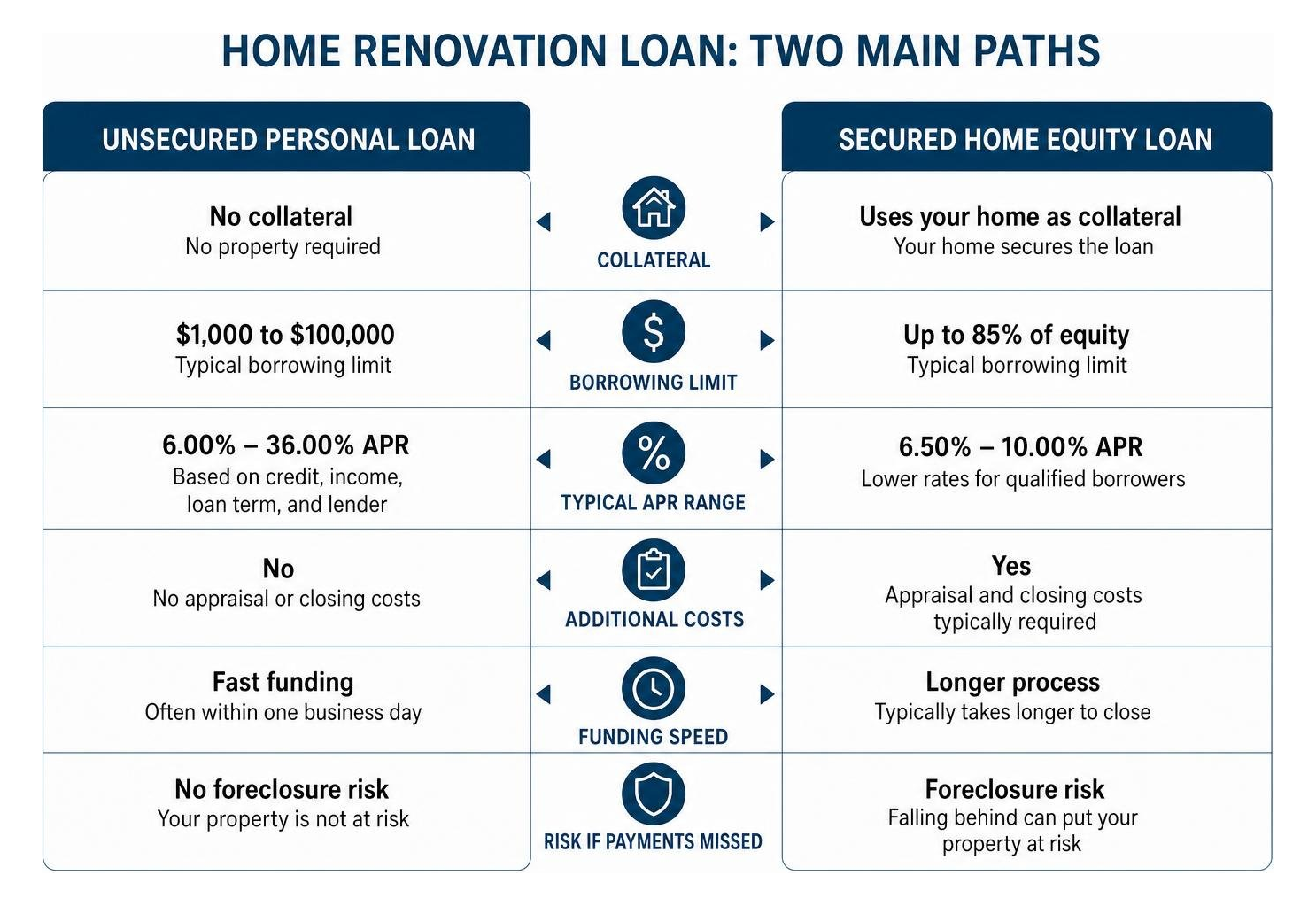 Diagram showing comparison between secured home equity loans and unsecured personal loans Diagram showing comparison between secured home equity loans and unsecured personal loans