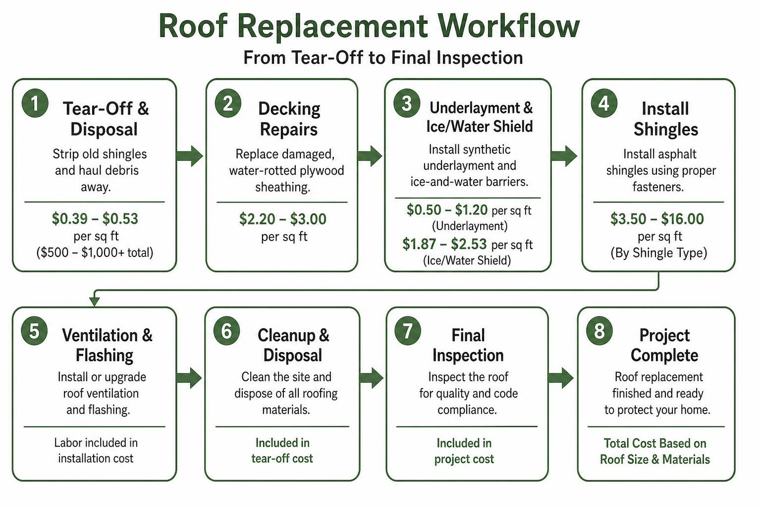 Roof replacement workflow from tear-off to final inspection Roof replacement workflow from tear-off to final inspection