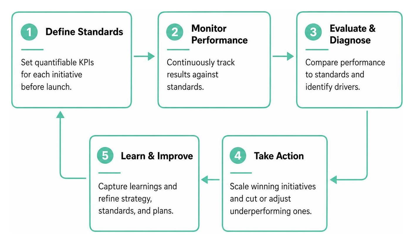 Closed-loop marketing governance workflow