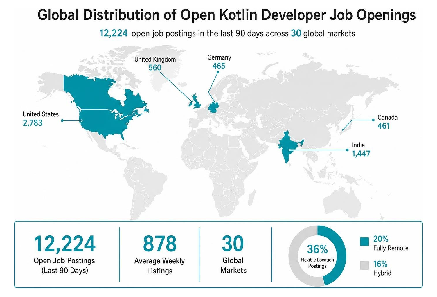 Global distribution of open Kotlin developer job openings