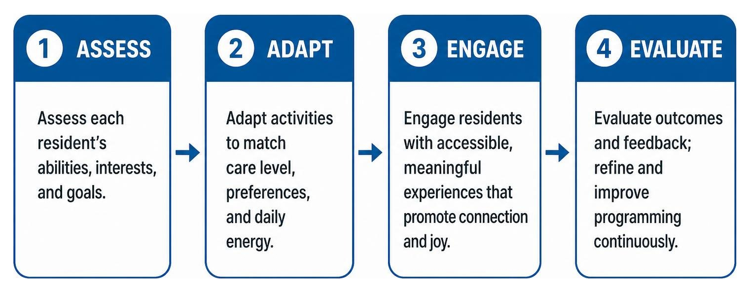 Framework for adapting senior living activities across care levels: assess, adapt, engage, evaluate
