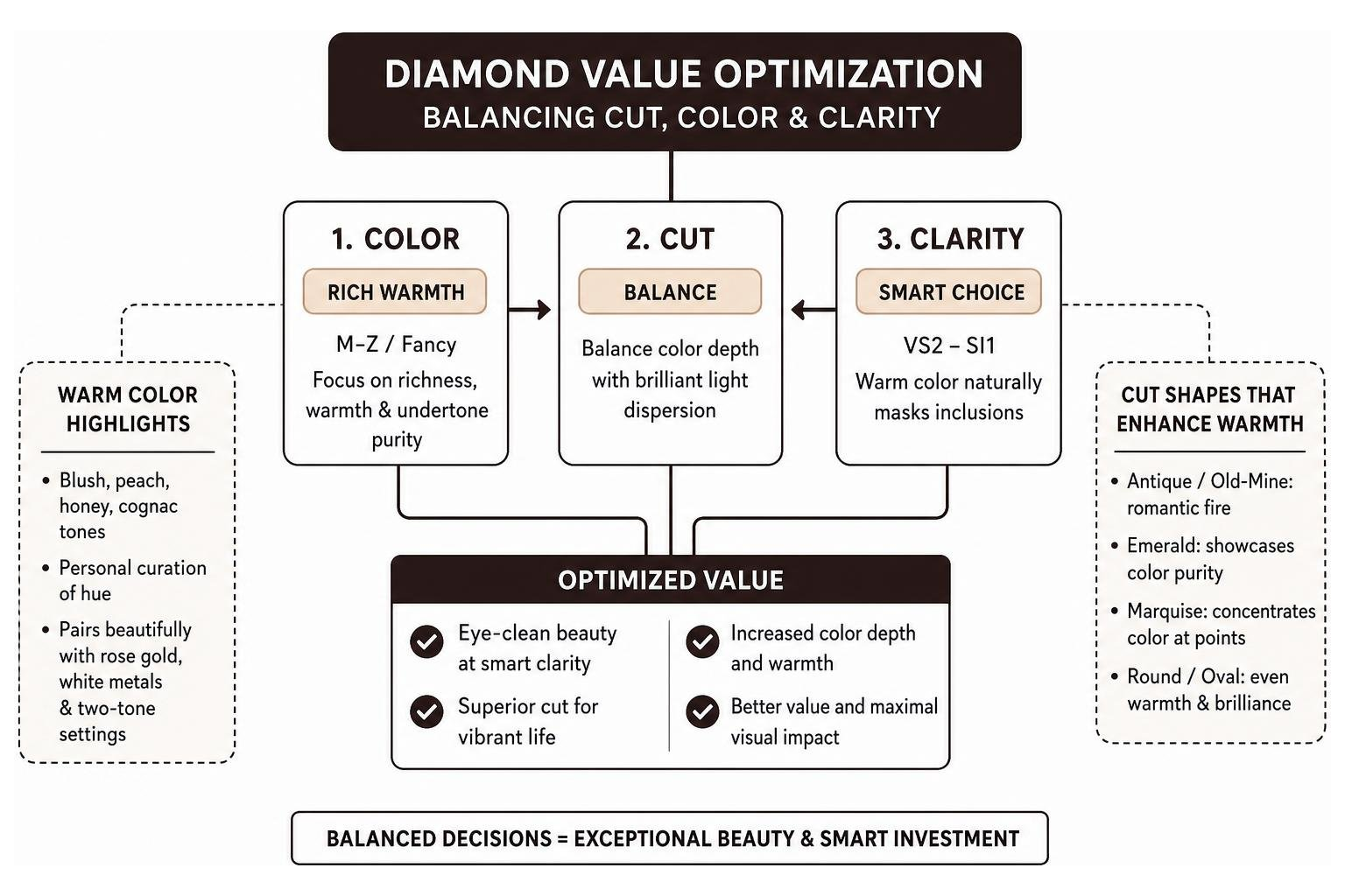 Diamond value optimization balancing cut color and clarity