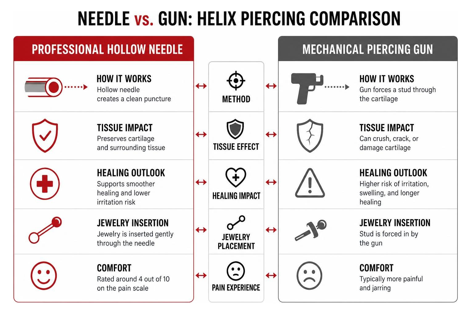 Comparing professional hollow needle technique with mechanical piercing guns Comparing professional hollow needle technique with mechanical piercing guns