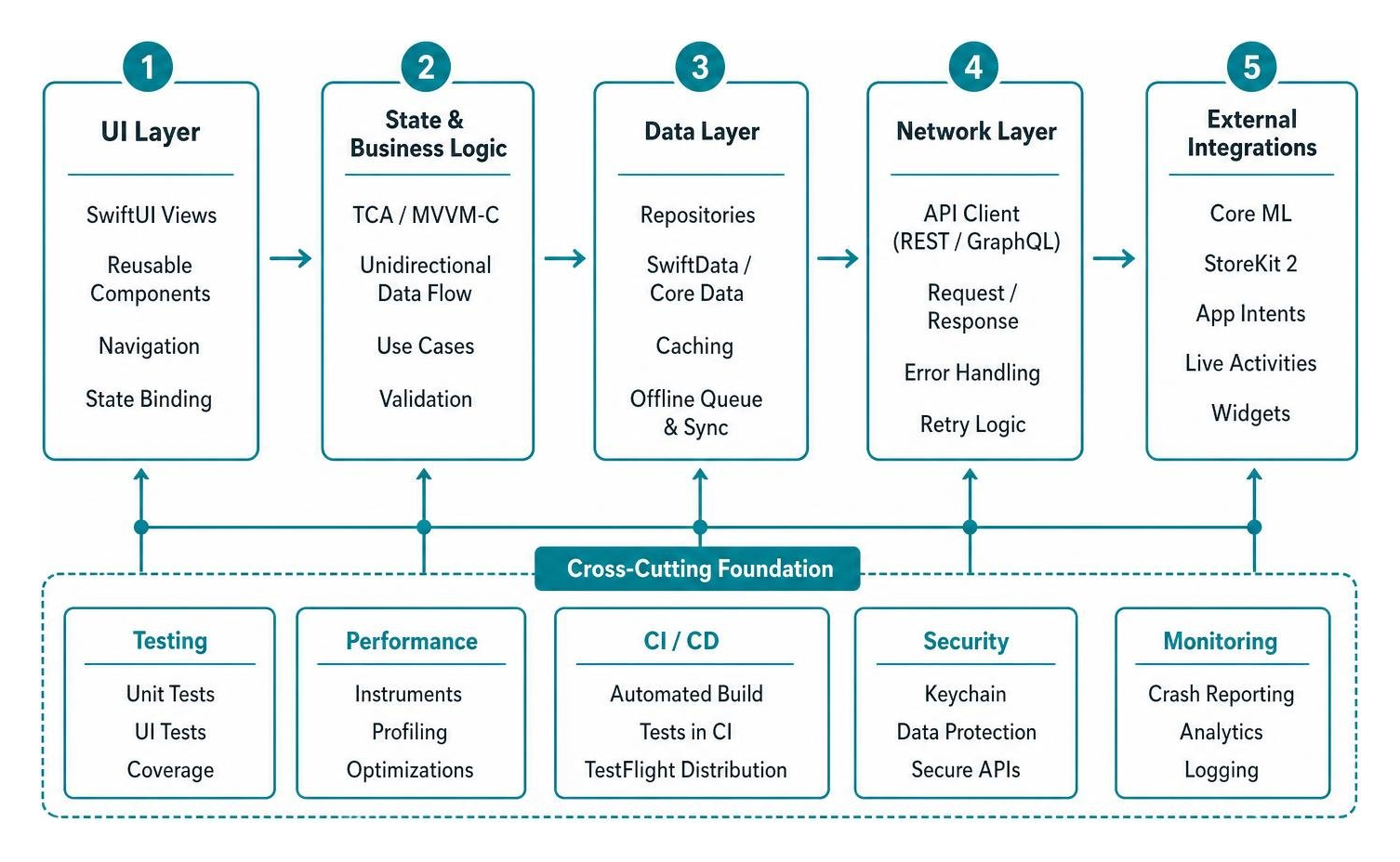 App architecture pipeline App architecture pipeline