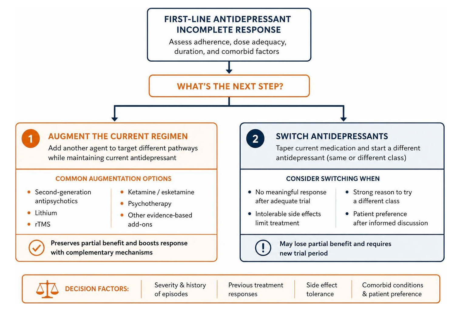 Choosing between switching antidepressants or augmenting the current regimen