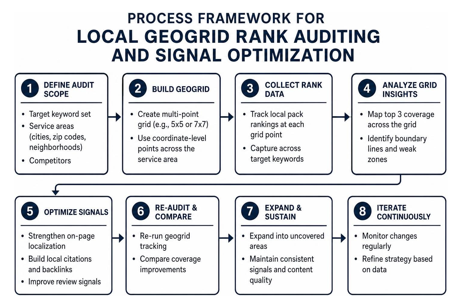 Process framework for local geogrid rank auditing and signal optimization Process framework for local geogrid rank auditing and signal optimization