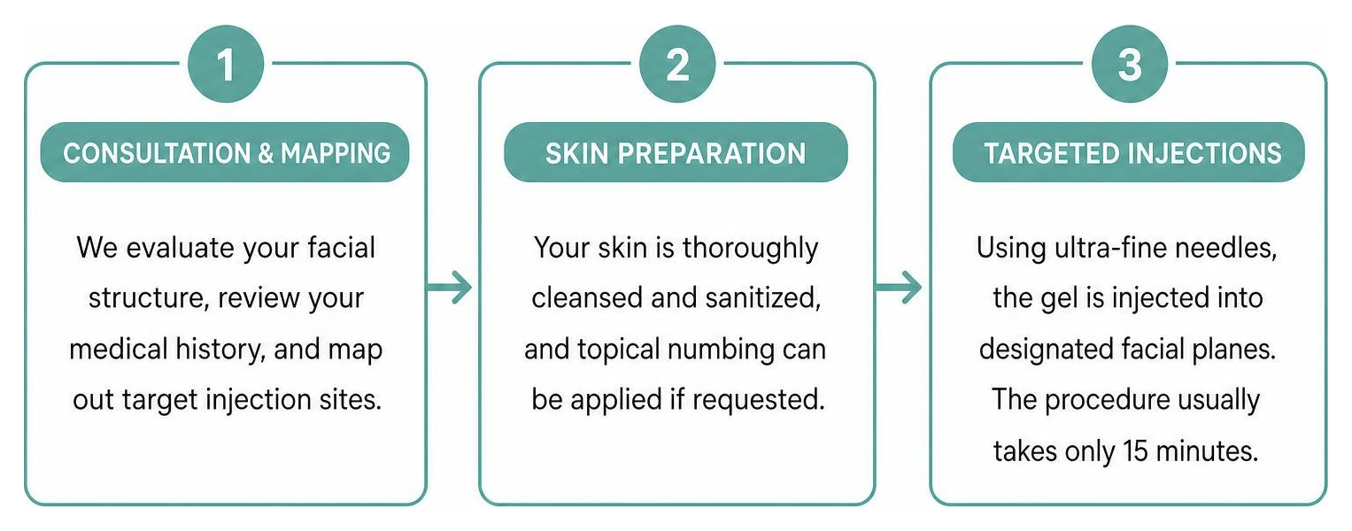Step-by-step patient journey for Juvederm consultation, prep, and injection procedure