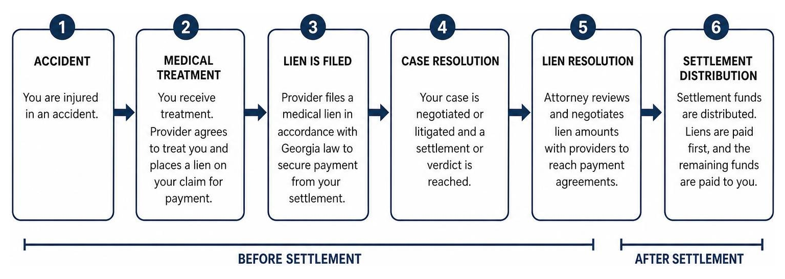 Infographic explaining the lifecycle of a medical lien from the initial accident to the final settlement distribution Infographic explaining the lifecycle of a medical lien from the initial accident to the final settlement distribution