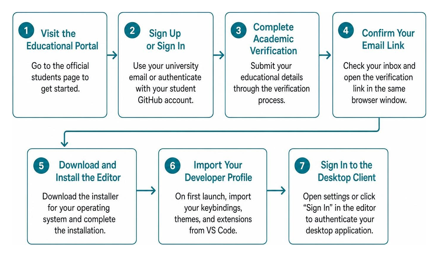 Step-by-step account activation flow