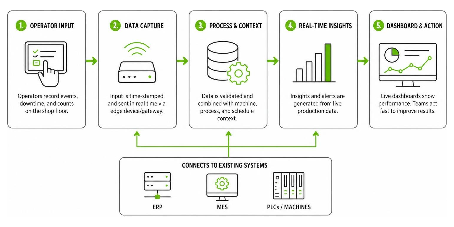 diagram showing real-time data flow from operator input to dashboard diagram showing real-time data flow from operator input to dashboard
