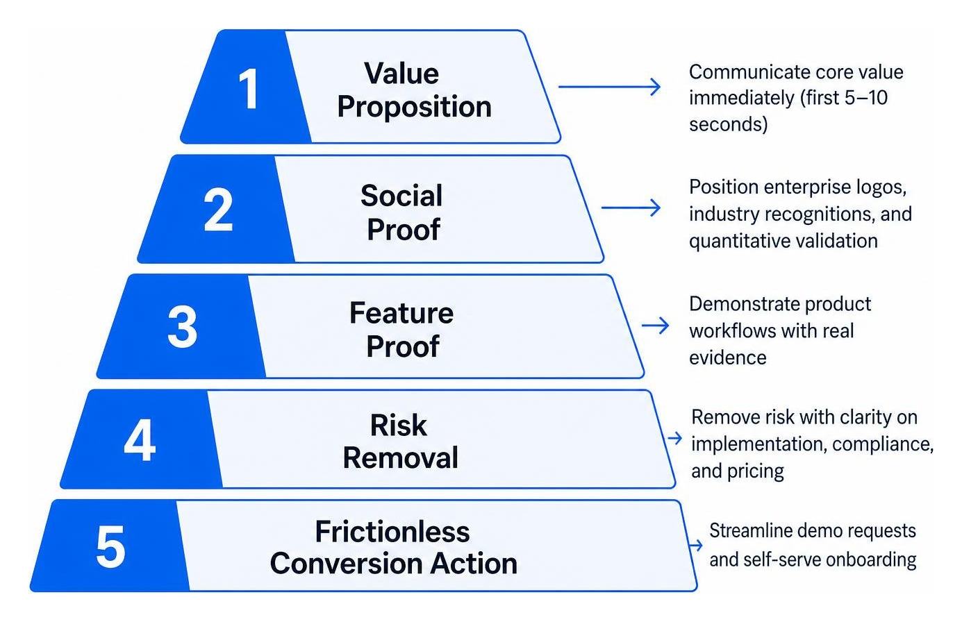 SaaS conversion hierarchy framework diagram SaaS conversion hierarchy framework diagram