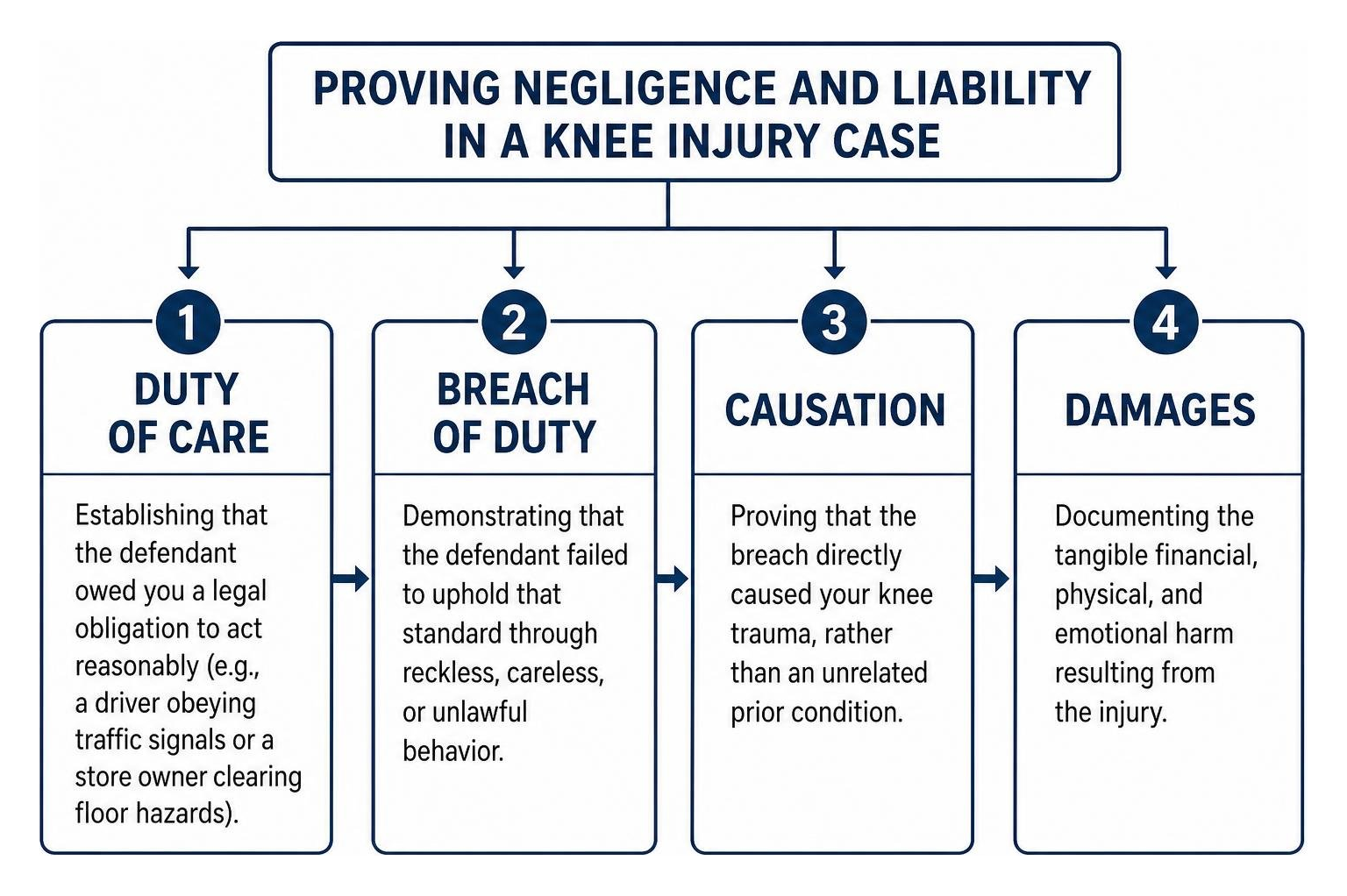 proving negligence and liability in a knee injury case proving negligence and liability in a knee injury case