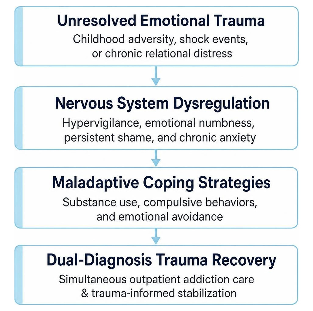Cycle linking untreated emotional trauma to substance use and integrated recovery Cycle linking untreated emotional trauma to substance use and integrated recovery