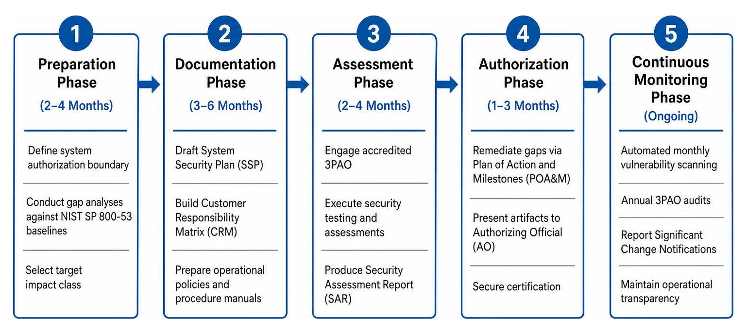 five phase FedRAMP compliance lifecycle sequence five phase FedRAMP compliance lifecycle sequence