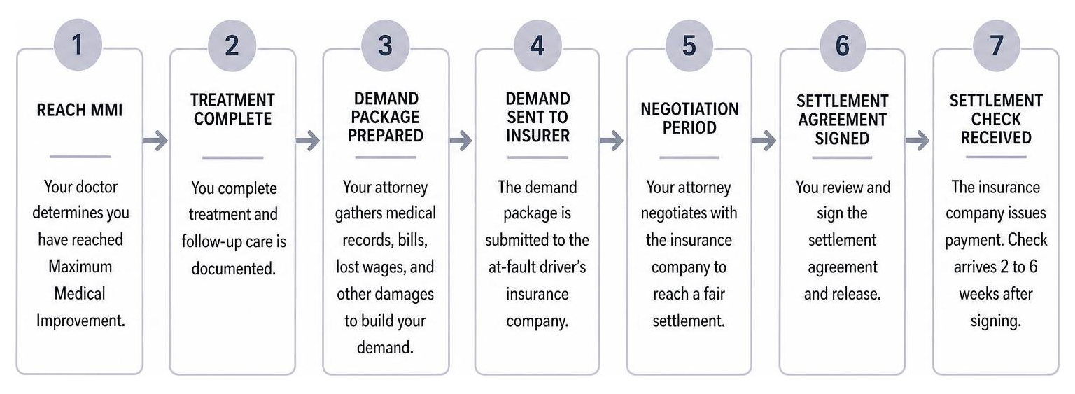 diagram showing the step-by-step process from reaching MMI to receiving your settlement check diagram showing the step-by-step process from reaching MMI to receiving your settlement check