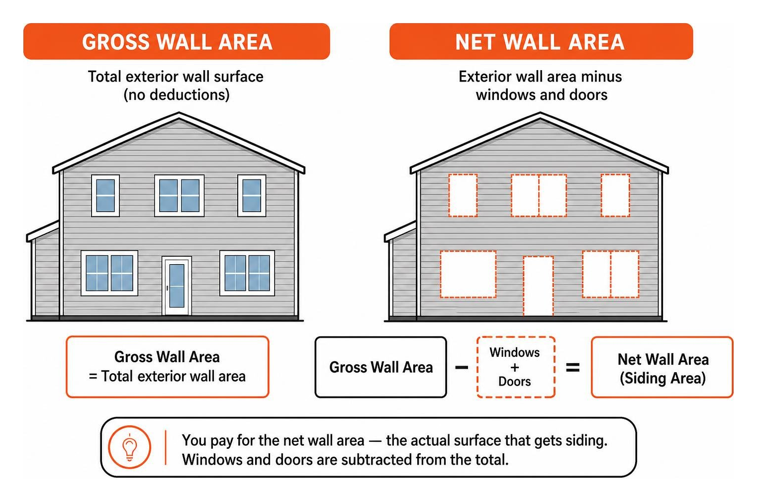 Diagram showing the difference between gross wall area and net wall area with window subtractions